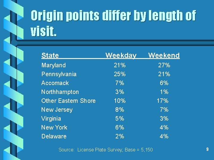 Origin points differ by length of visit. State Weekday Weekend Maryland 21% 27% Pennsylvania