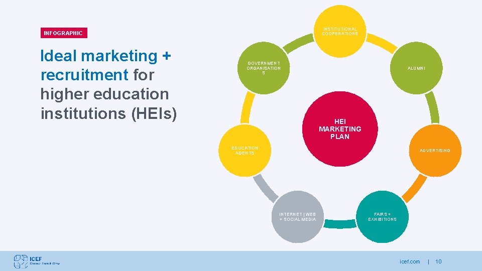 INSTITUTIONAL COOPERATIONS INFOGRAPHIC Ideal marketing + recruitment for higher education institutions (HEIs) GOVERNMENT ORGANISATION