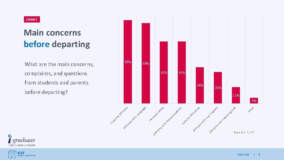 CHART Main concerns before departing 55% What are the main concerns, 53% complaints, and