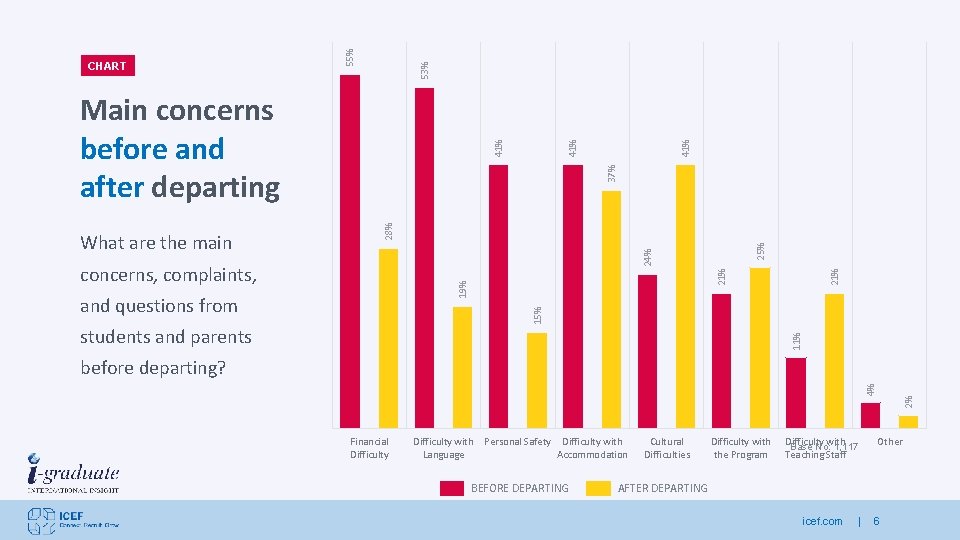 41% 37% 15% and questions from 21% 19% concerns, complaints, 21% 24% 25% 28%