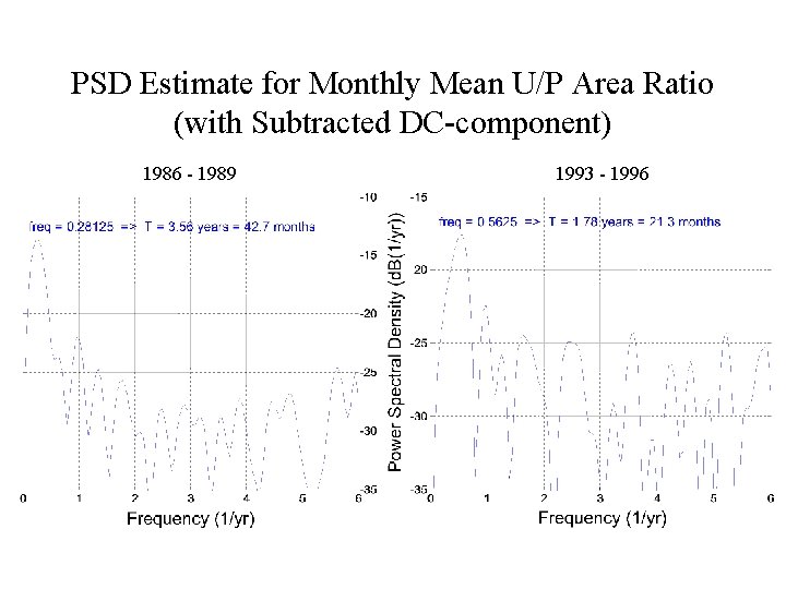 PSD Estimate for Monthly Mean U/P Area Ratio (with Subtracted DC-component) 1986 - 1989