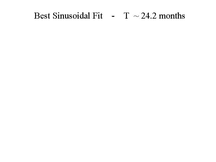 Best Sinusoidal Fit - T ~ 24. 2 months 