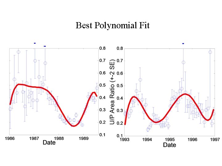 Best Polynomial Fit 