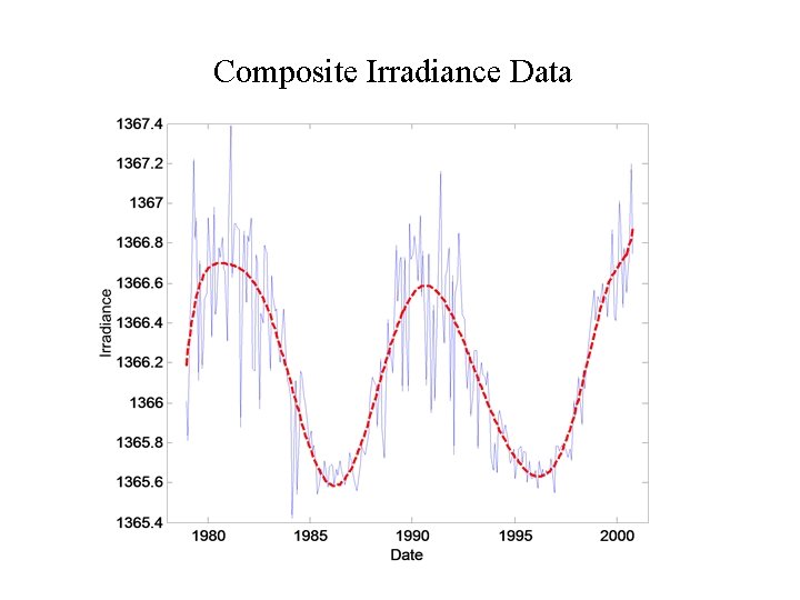Composite Irradiance Data 