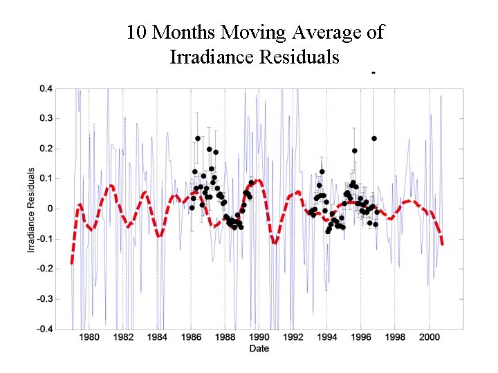 10 Months Moving Average of Irradiance Residuals 