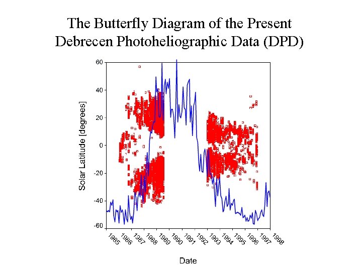 The Butterfly Diagram of the Present Debrecen Photoheliographic Data (DPD) 