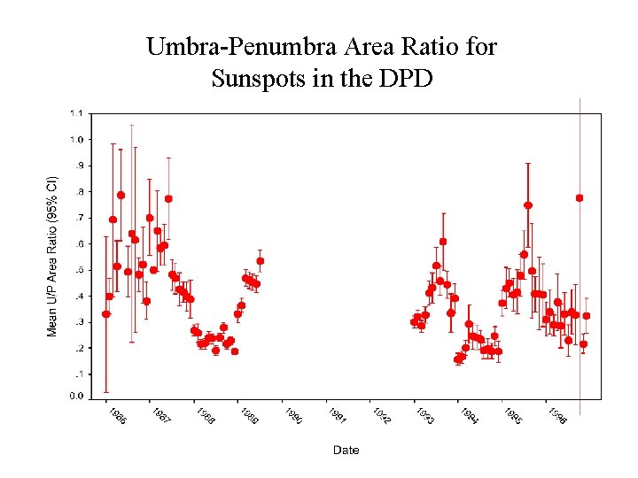 Umbra-Penumbra Area Ratio for Sunspots in the DPD 