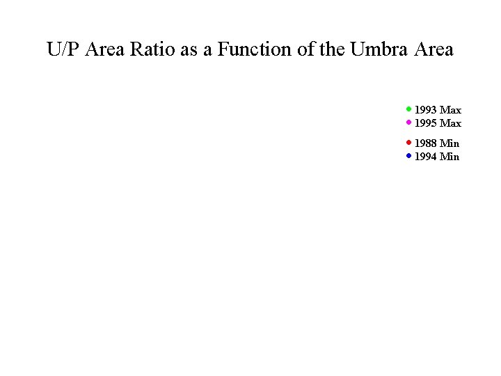U/P Area Ratio as a Function of the Umbra Area · 1993 Max ·