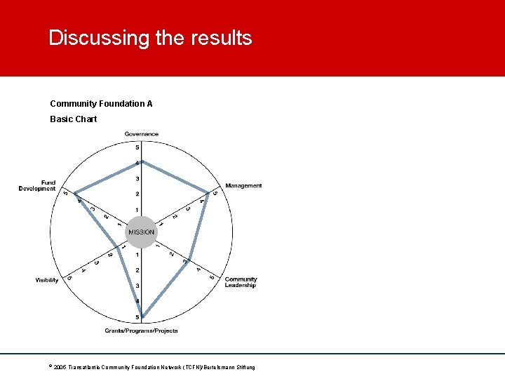 Discussing the results Community Foundation A Basic Chart © 2005 Transatlantic Community Foundation Network