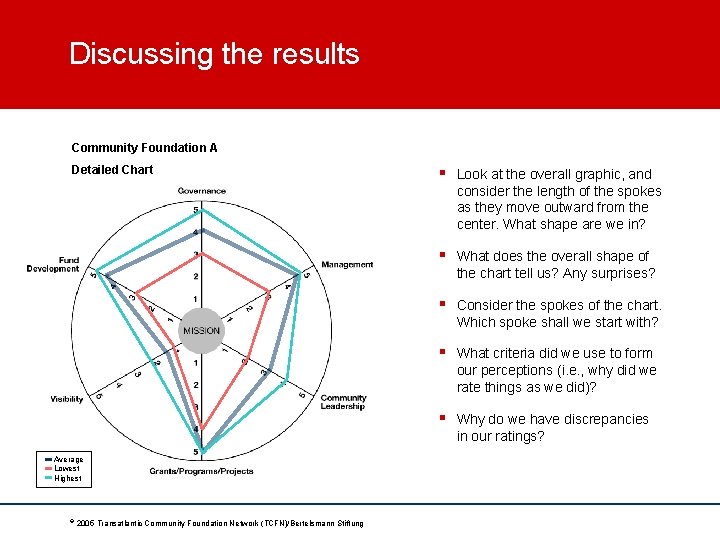 Discussing the results Community Foundation A Detailed Chart Average Lowest Highest © 2005 Transatlantic