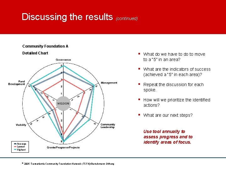 Discussing the results (continued) Community Foundation A Detailed Chart Average Lowest Highest © 2005