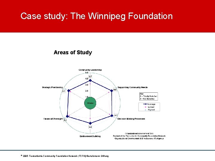 Case study: The Winnipeg Foundation Areas of Study © 2005 Transatlantic Community Foundation Network