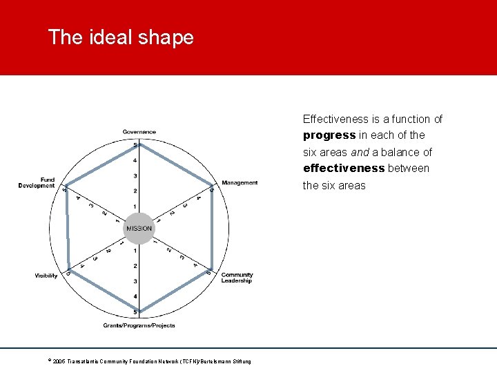 The ideal shape Effectiveness is a function of progress in each of the six