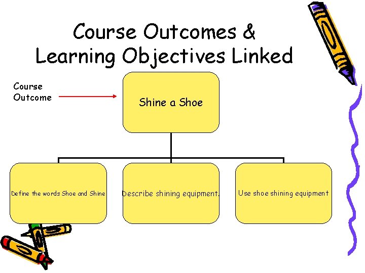 Course Outcomes & Learning Objectives Linked Course Outcome Define the words Shoe and Shine Course Outcomes & Learning Objectives Linked Course Outcome Define the words Shoe and Shine