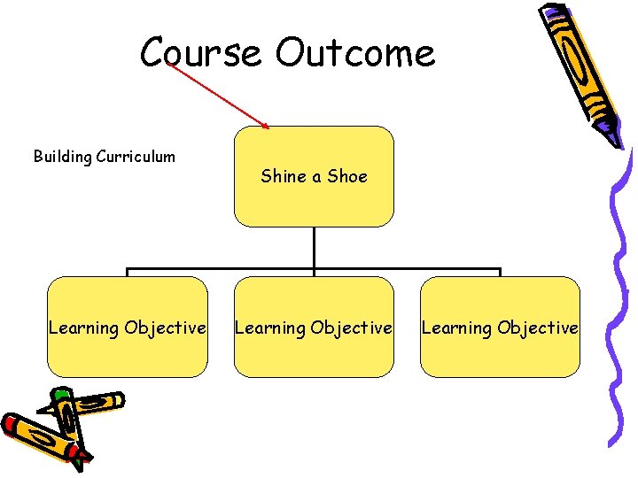 Course Outcome Building Curriculum Learning Objective Shine a Shoe Learning Objective  Course Outcome Building Curriculum Learning Objective Shine a Shoe Learning Objective