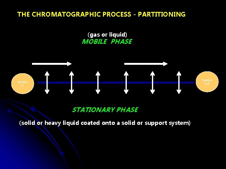 THE CHROMATOGRAPHIC PROCESS - PARTITIONING (gas or liquid) MOBILE PHASE Sample out Sample in