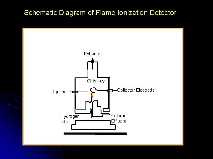 Schematic Diagram of Flame Ionization Detector Exhaust Chimney Igniter Hydrogen Inlet Collector Electrode Column