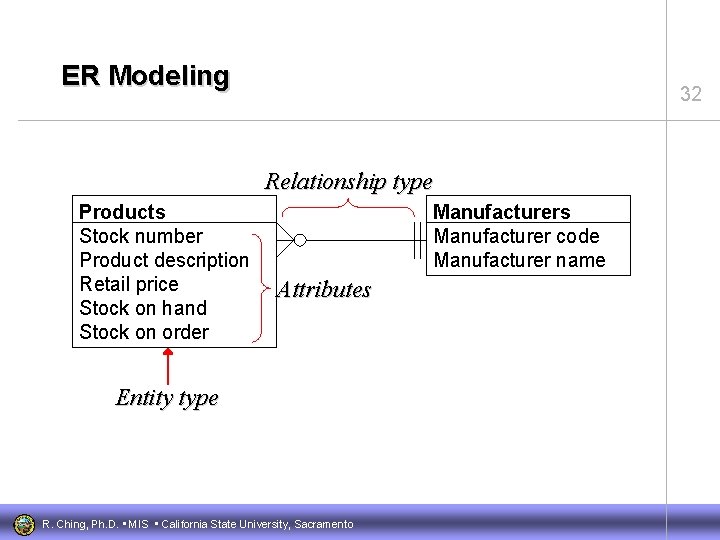 ER Modeling 32 Relationship type Products Stock number Product description Retail price Stock on