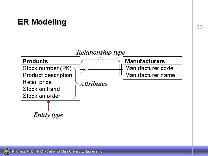 ER Modeling 33 Relationship type Products Stock number (PK) Product description Retail price Stock