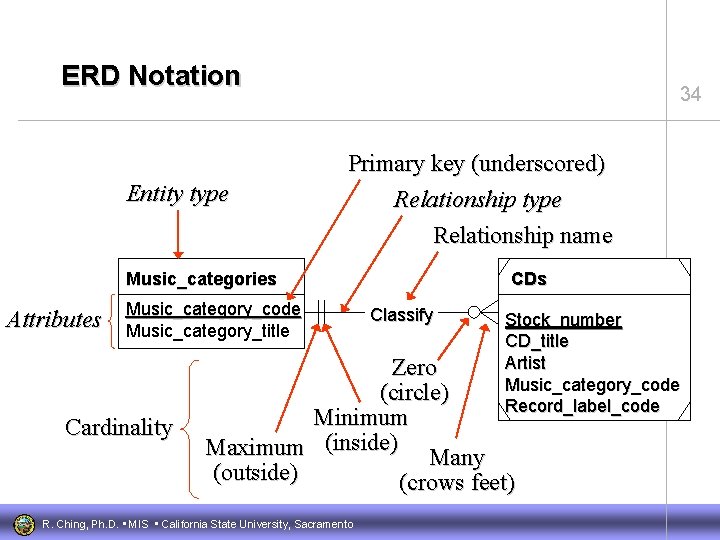 ERD Notation Entity type 34 Primary key (underscored) Relationship type Relationship name Music_categories Attributes