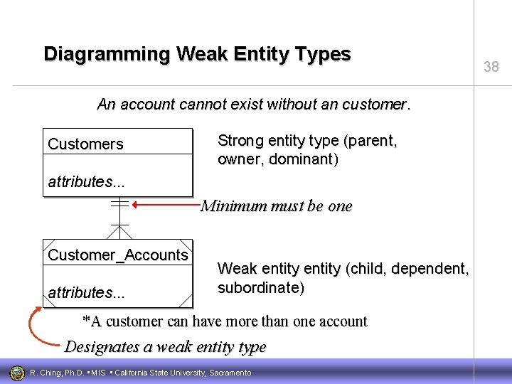Diagramming Weak Entity Types An account cannot exist without an customer. Customers Strong entity