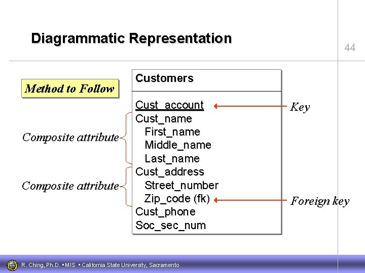 Diagrammatic Representation Method to Follow Composite attribute 44 Customers Cust_account Cust_name First_name Middle_name Last_name