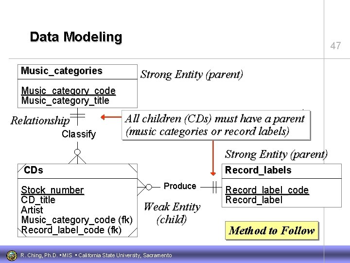 Data Modeling 47 Music_categories Strong Entity (parent) Music_category_code Music_category_title Relationship Classify All children (CDs)