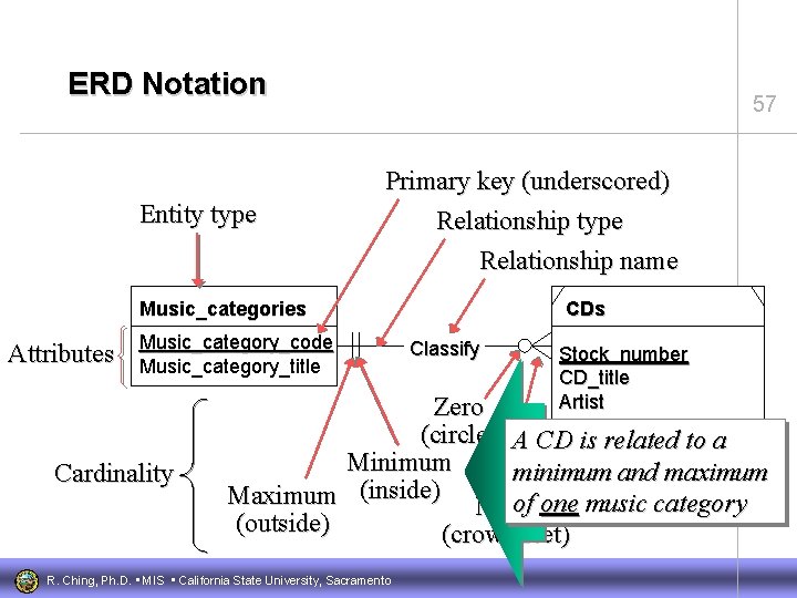 ERD Notation Entity type 57 Primary key (underscored) Relationship type Relationship name Music_categories Attributes