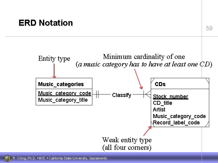 ERD Notation Entity type 59 Minimum cardinality of one (a music category has to