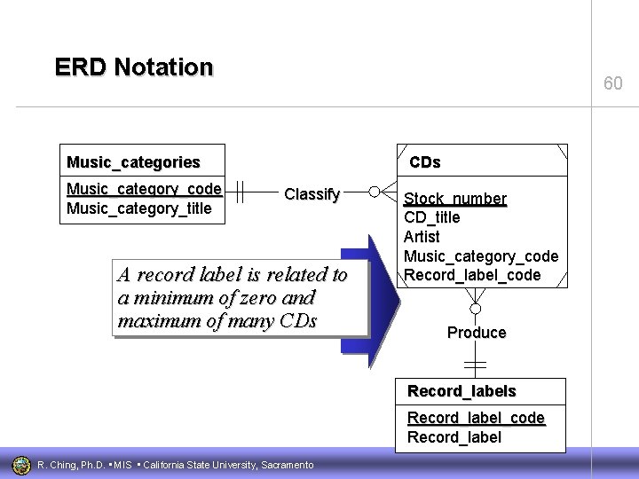 ERD Notation 60 Music_categories Music_category_code Music_category_title CDs Classify A record label is related to
