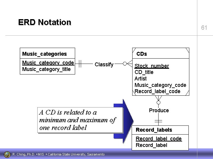 ERD Notation 61 Music_categories Music_category_code Music_category_title CDs Classify A CD is related to a