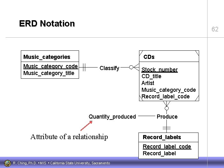 ERD Notation 62 Music_categories Music_category_code Music_category_title CDs Classify Quantity_produced Attribute of a relationship Stock_number