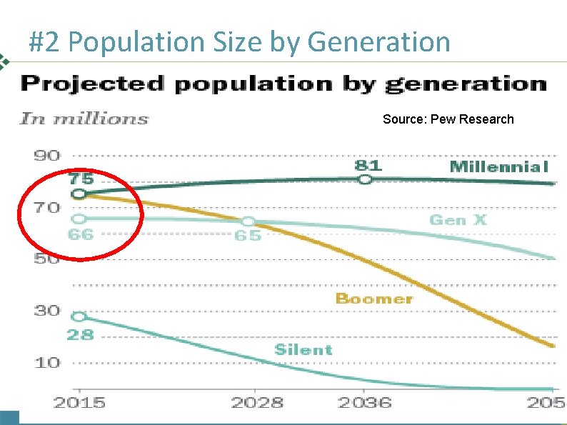 #2 Population Size by Generation Availability of Accounting Grads Source: Pew Research 17 