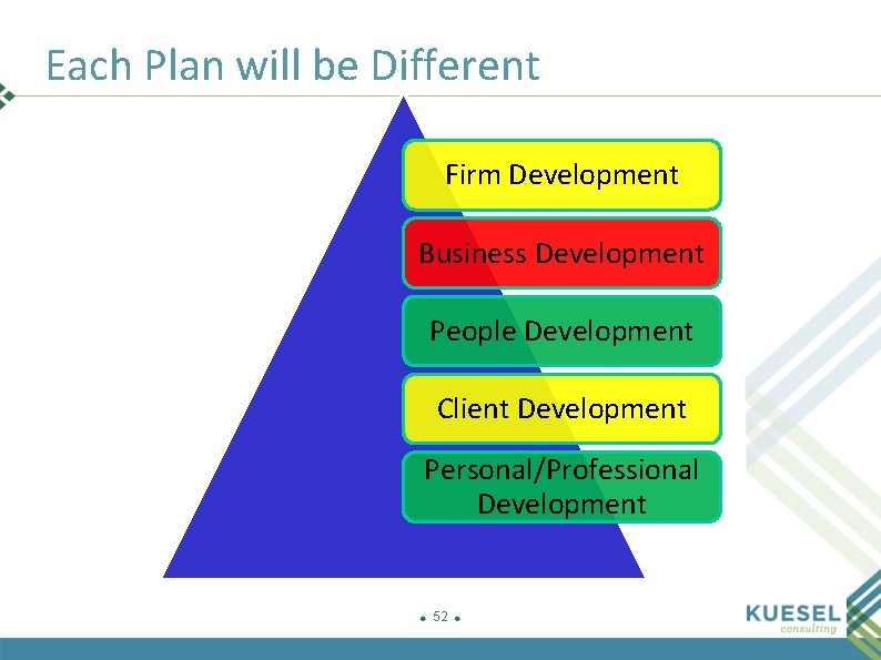 Each Plan will be Different Firm Development Business Development People Development Client Development Personal/Professional