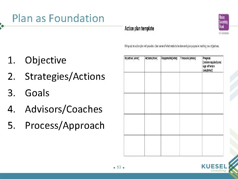 Plan as Foundation 1. 2. 3. 4. 5. Objective Strategies/Actions Goals Advisors/Coaches Process/Approach 53