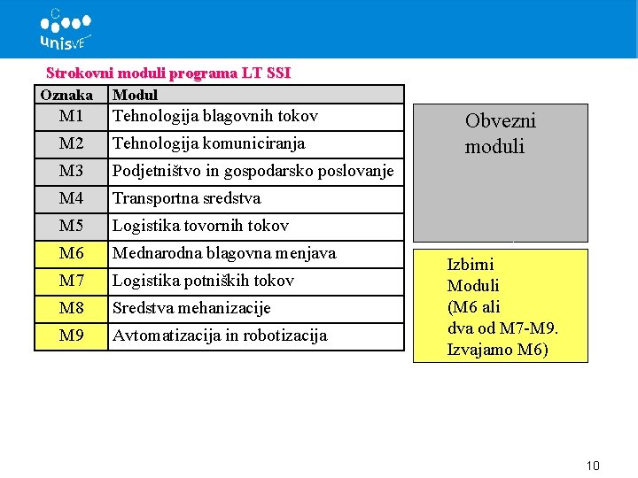 Strokovni moduli programa LT SSI Oznaka Modul M 1 Tehnologija blagovnih tokov M 2