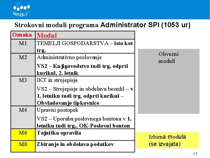 Strokovni moduli programa Administrator SPI (1053 ur) Oznaka Modul M 1 TEMELJI GOSPODARSTVA –