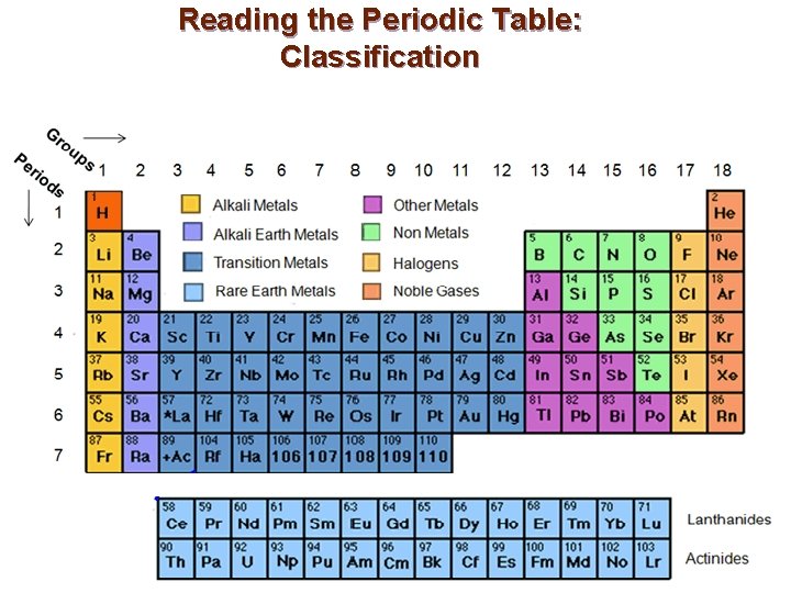Reading the Periodic Table: Classification 