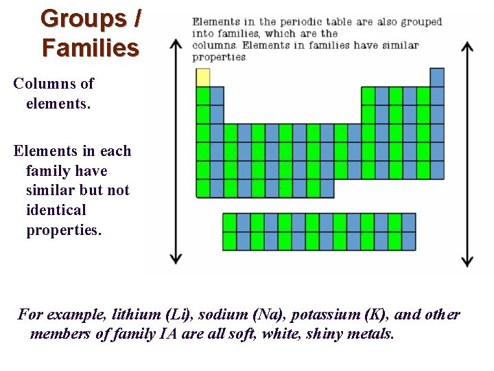 Groups / Families Columns of elements. Elements in each family have similar but not