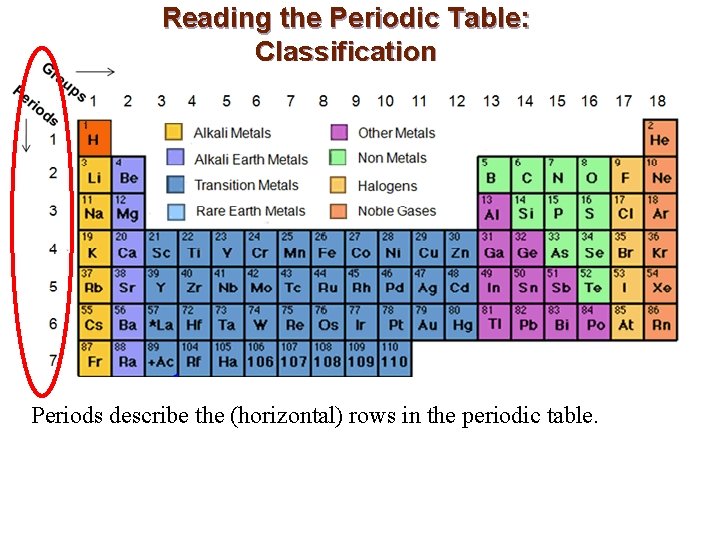 Reading the Periodic Table: Classification Periods describe the (horizontal) rows in the periodic table.