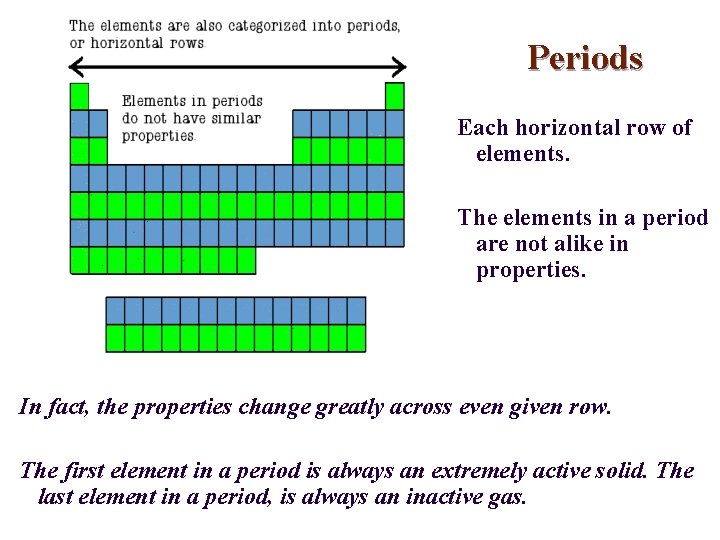 Periods Each horizontal row of elements. The elements in a period are not alike