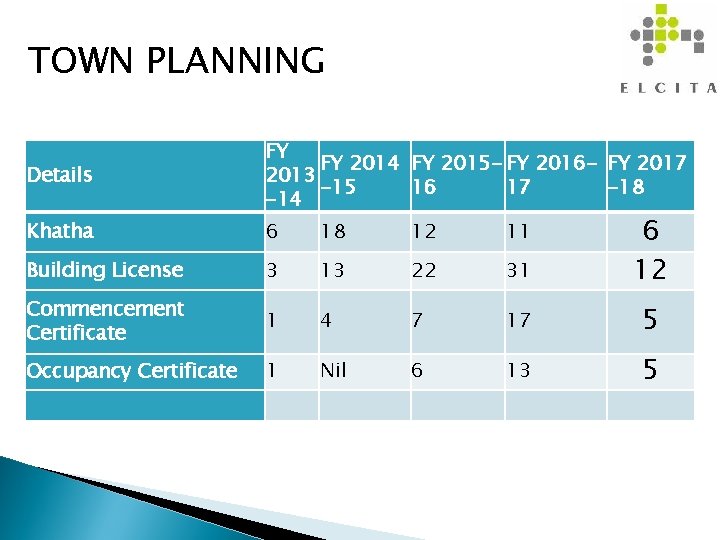 TOWN PLANNING Details FY FY 2014 FY 2015 - FY 2016 - FY 2017