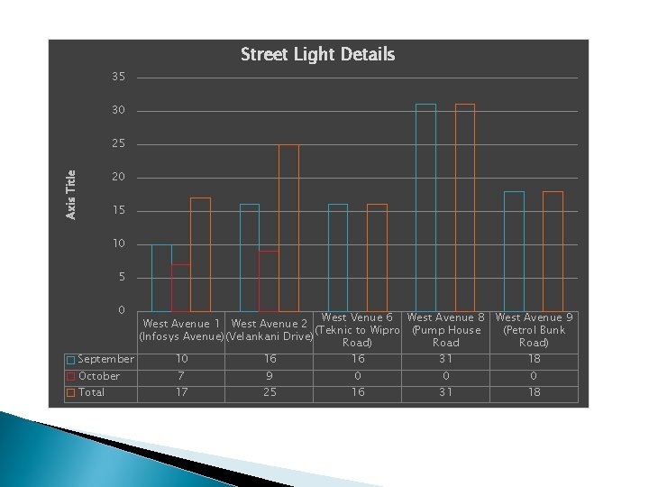 Street Light Details 35 30 Axis Title 25 20 15 10 5 0 September