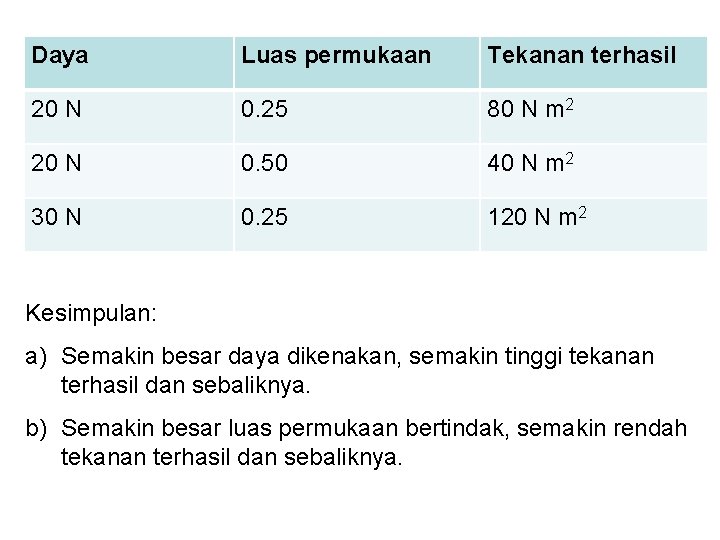 Daya Luas permukaan Tekanan terhasil 20 N 0. 25 80 N m 2 20