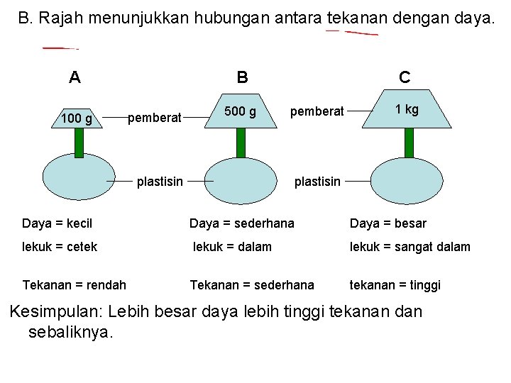 B. Rajah menunjukkan hubungan antara tekanan dengan daya. A 100 g B pemberat 500