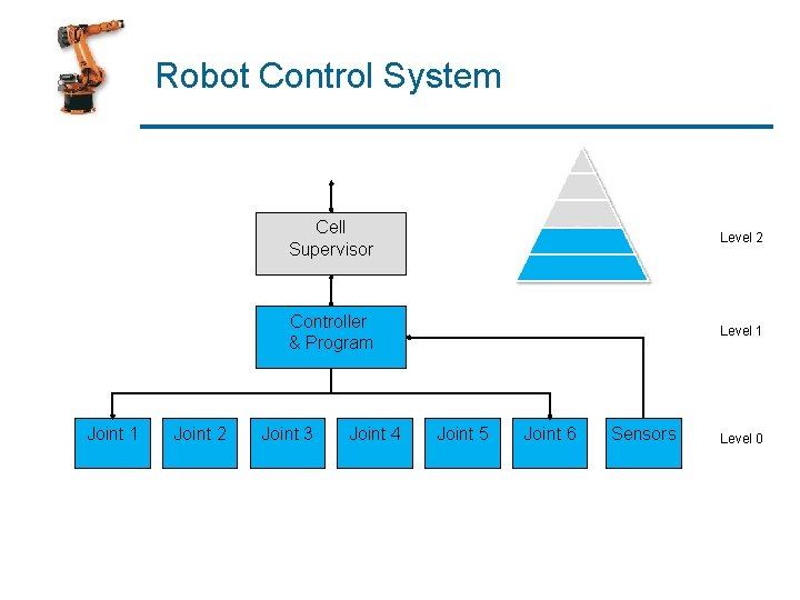 Robot Control System Joint 1 Joint 2 Cell Supervisor Level 2 Controller & Program