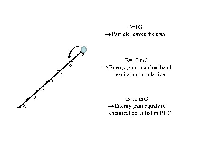 B=1 G Particle leaves the trap 3 2 1 B=10 m. G Energy gain