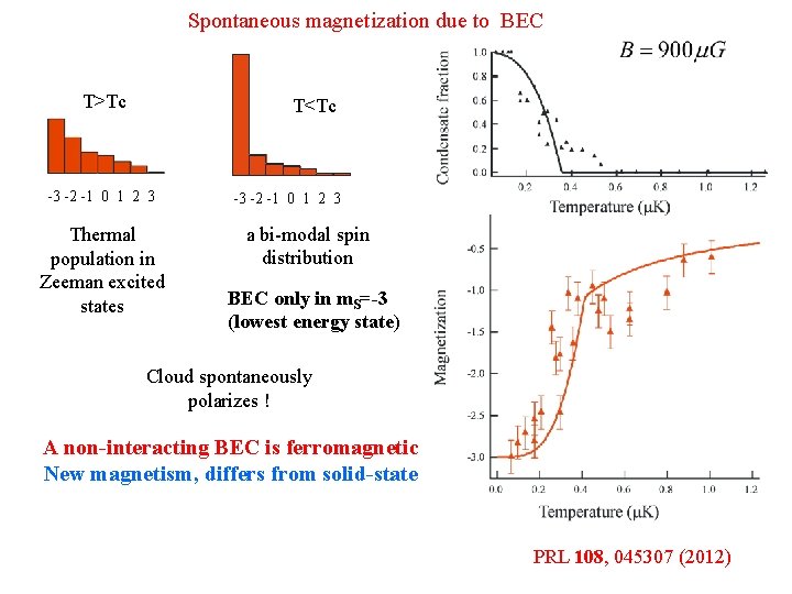 Spontaneous magnetization due to BEC T>Tc T<Tc -3 -2 -1 0 1 2 3