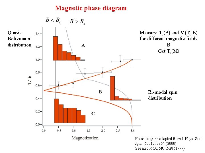 Magnetic phase diagram Quasi. Boltzmann distribution Measure Tc(B) and M(Tc, B) for different magnetic