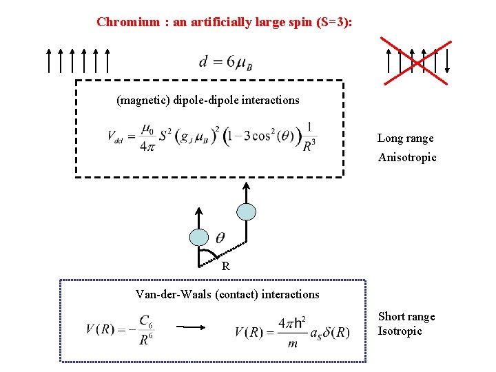 Chromium : an artificially large spin (S=3): (magnetic) dipole-dipole interactions Long range Anisotropic R